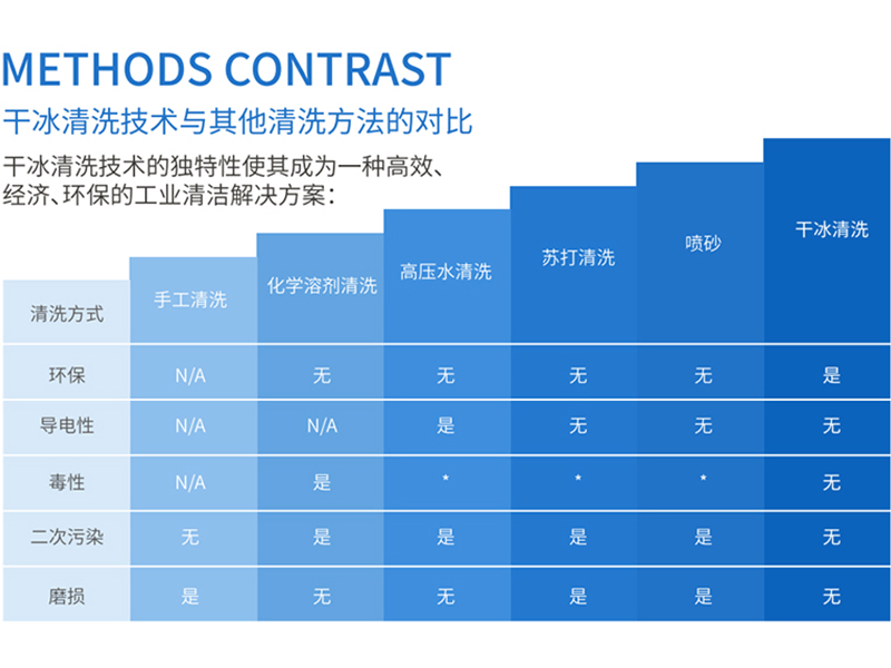 干冰清洗对比图